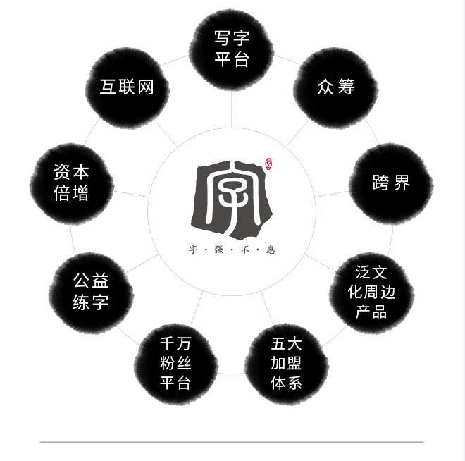 全面互联互融的写字教育+文化传播+产业投资综合服务平台。
