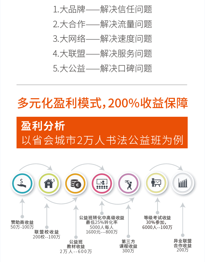 多元化盈利模式,200%收益保障