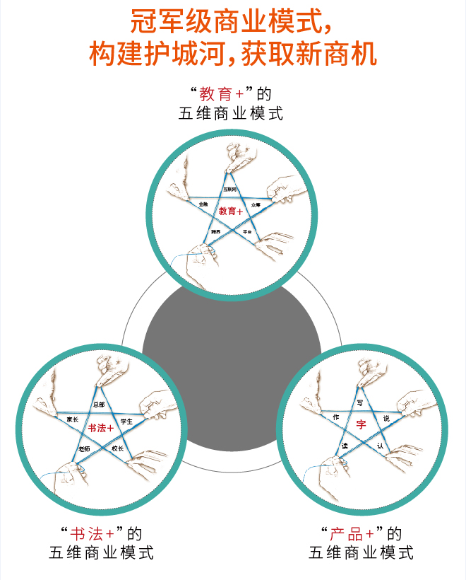 冠军级商业模式,构建护城河,获取新商机